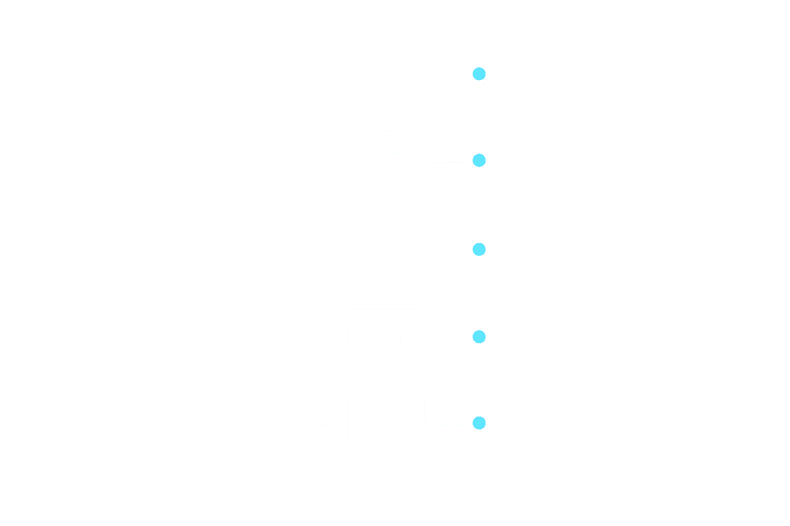 AI software pipeline connecting code, APIs, data, deployment, and an application
