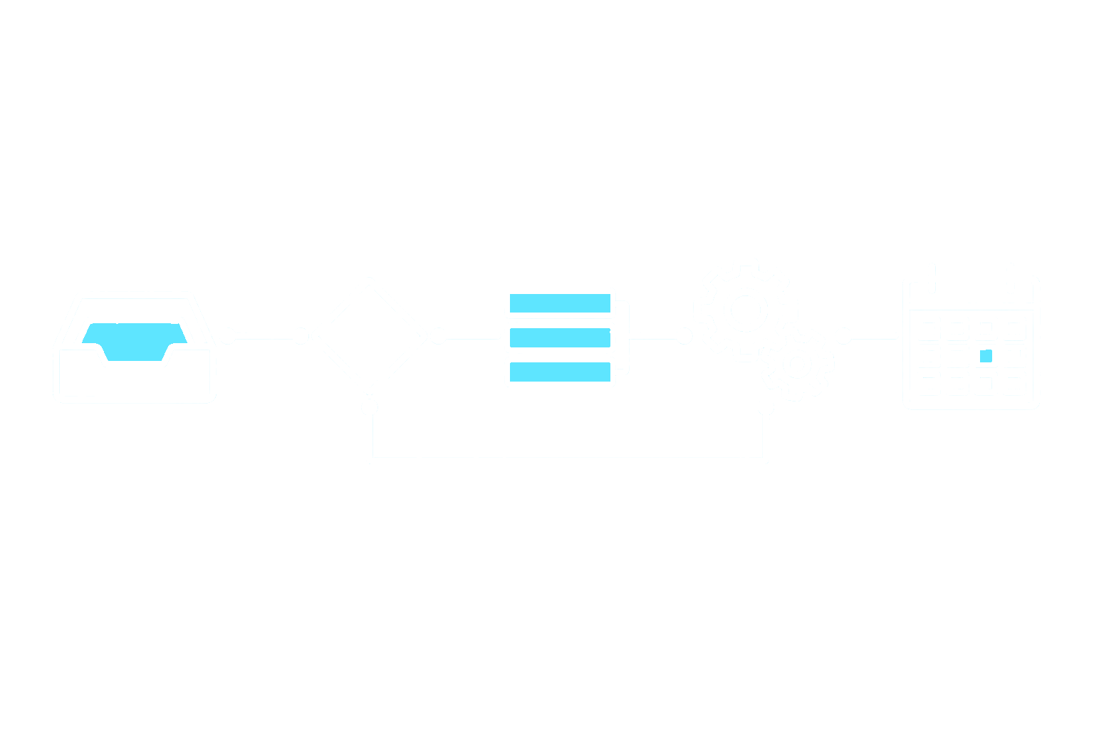 Automation workflow connecting messages, data, a pipeline, and booking